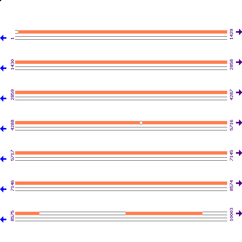 Genome View