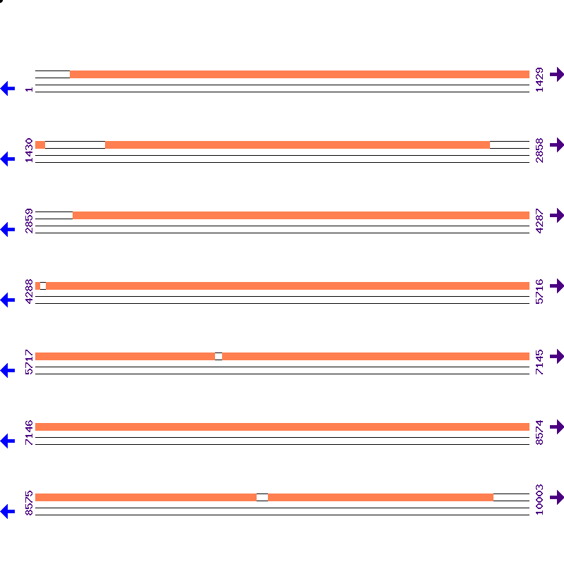 Genome View