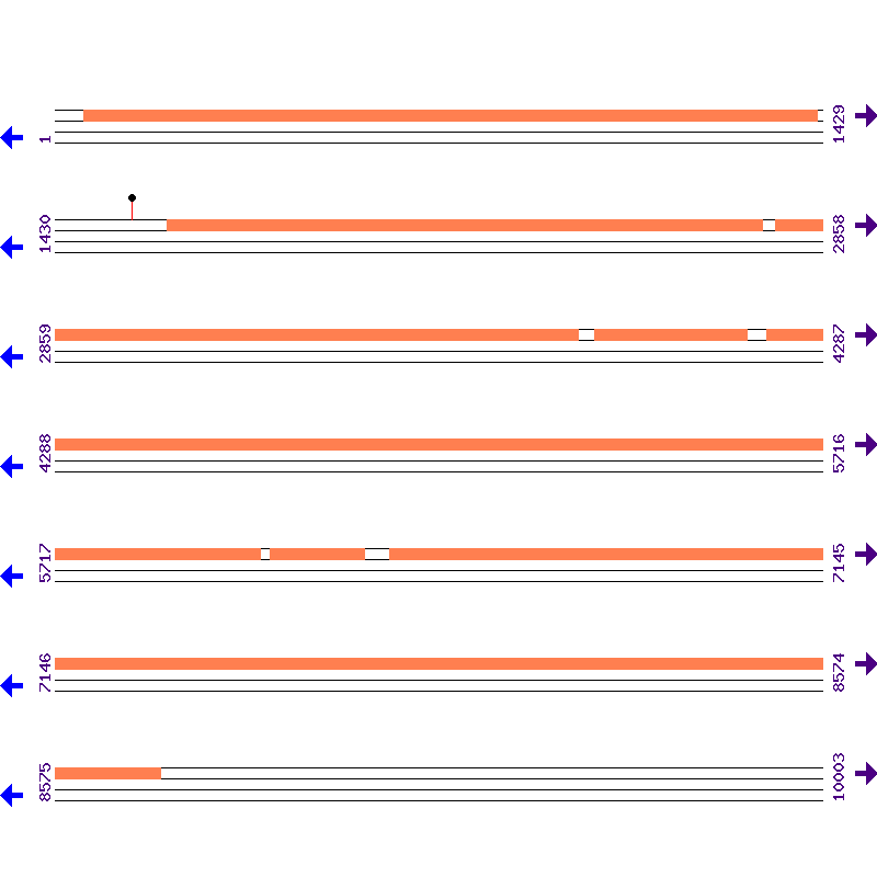 Genome View