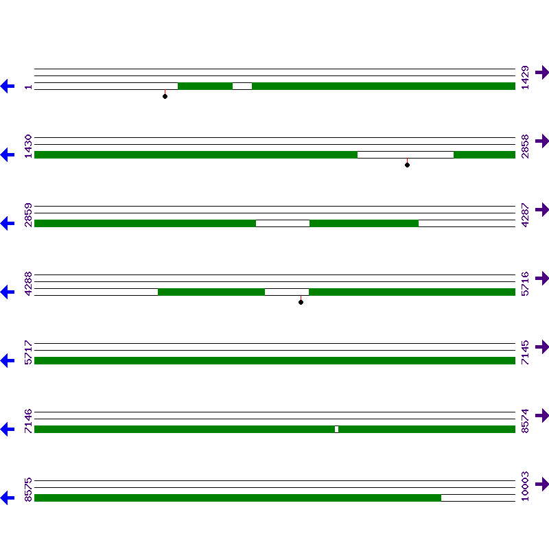 Genome View