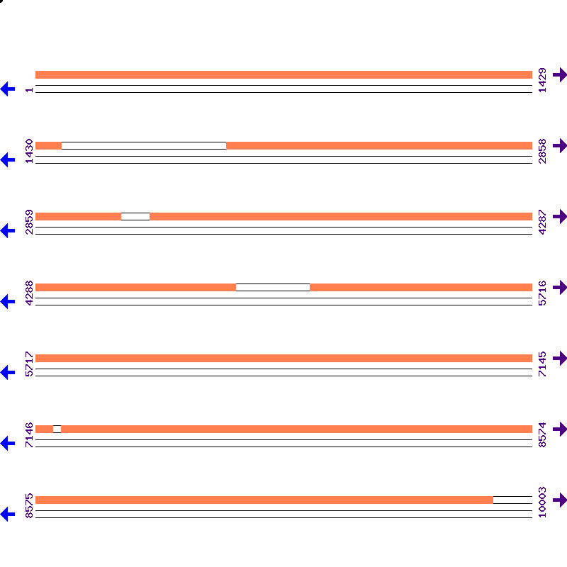 Genome View