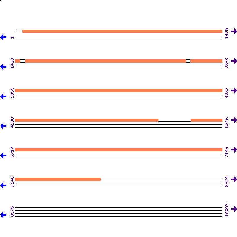Genome View