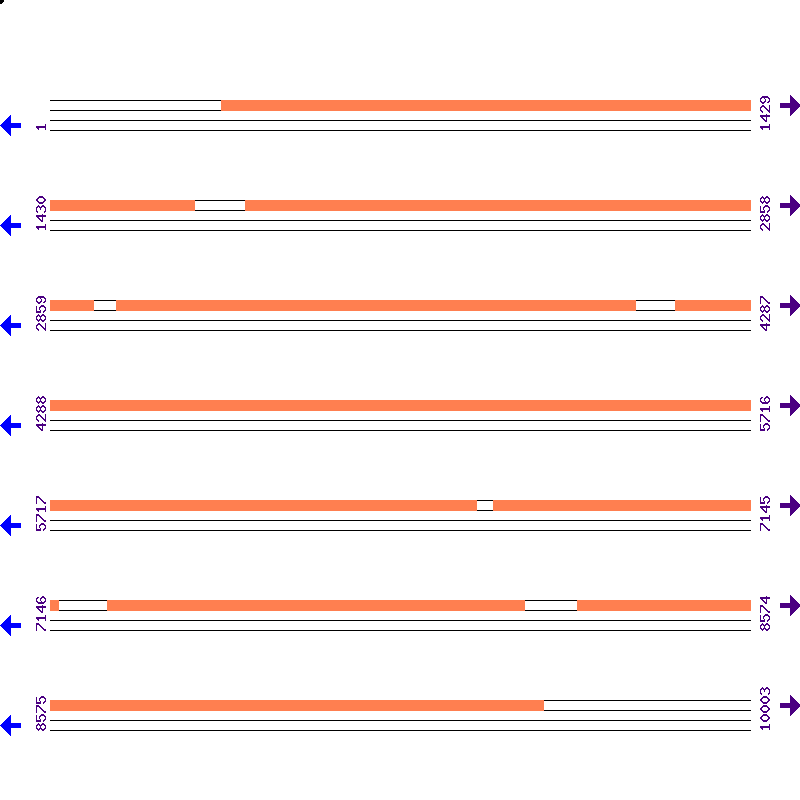 Genome View