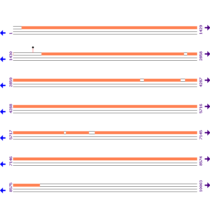 Genome View