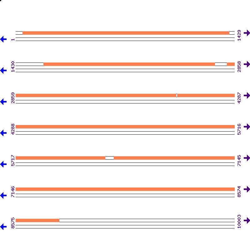 Genome View