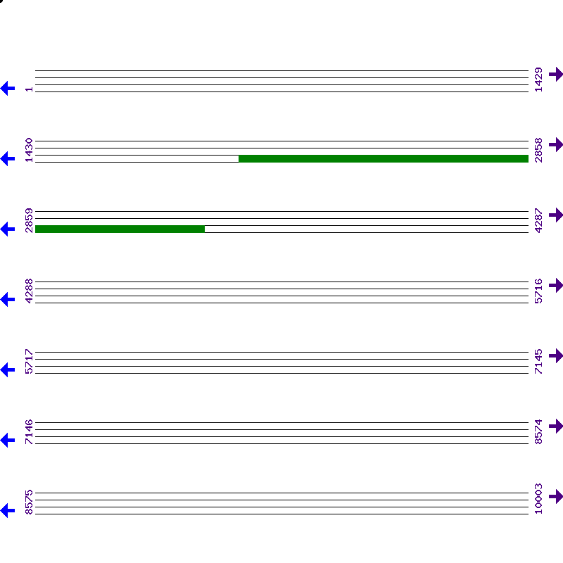 Genome View