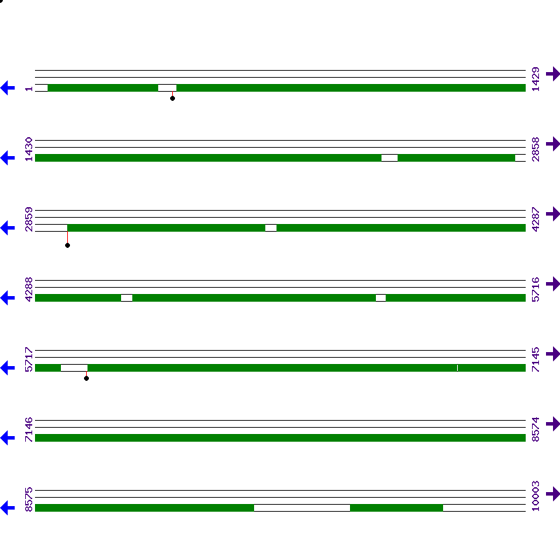 Genome View