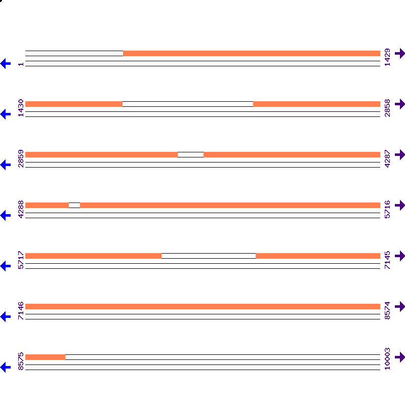 Genome View