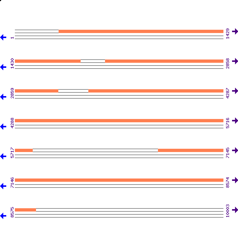 Genome View