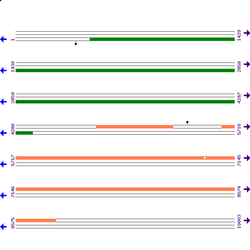 Genome View