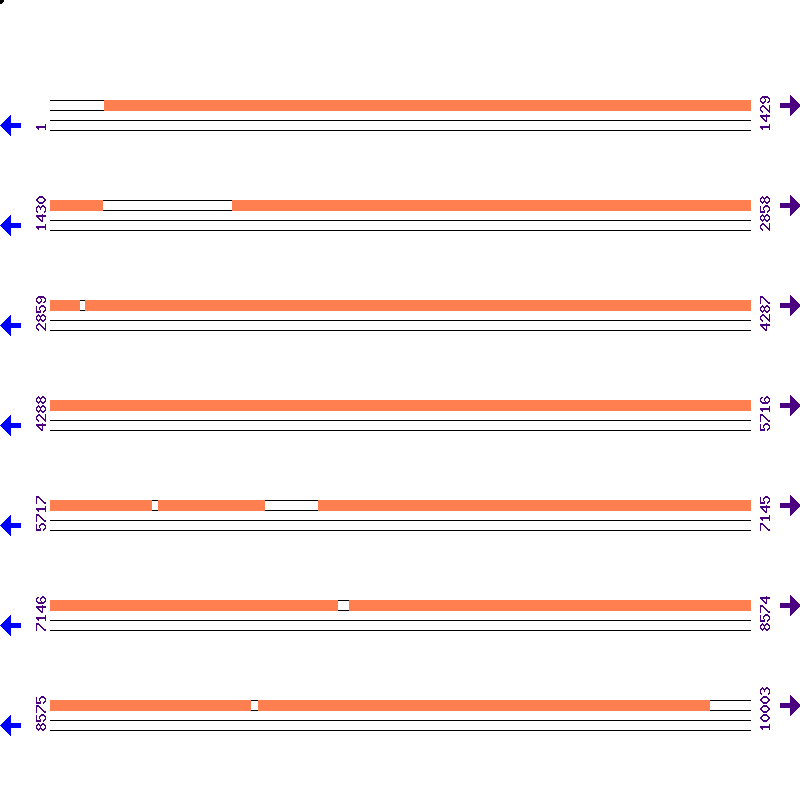 Genome View