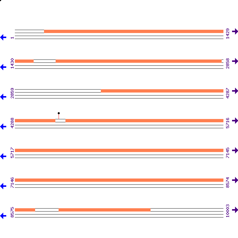 Genome View