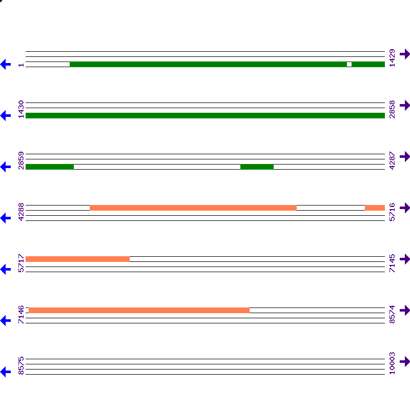 Genome View