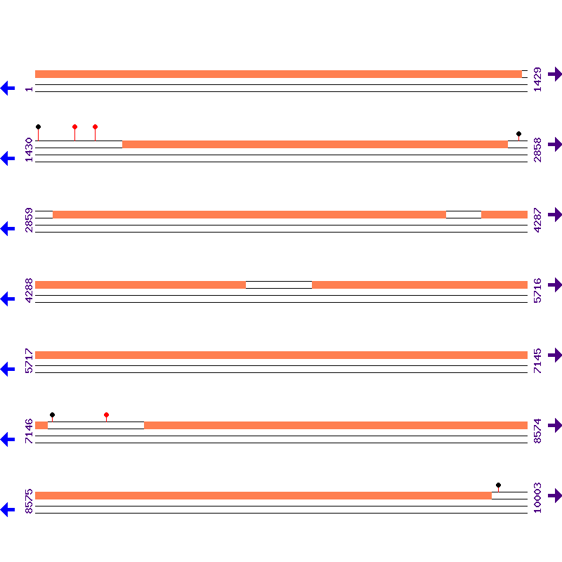 Genome View