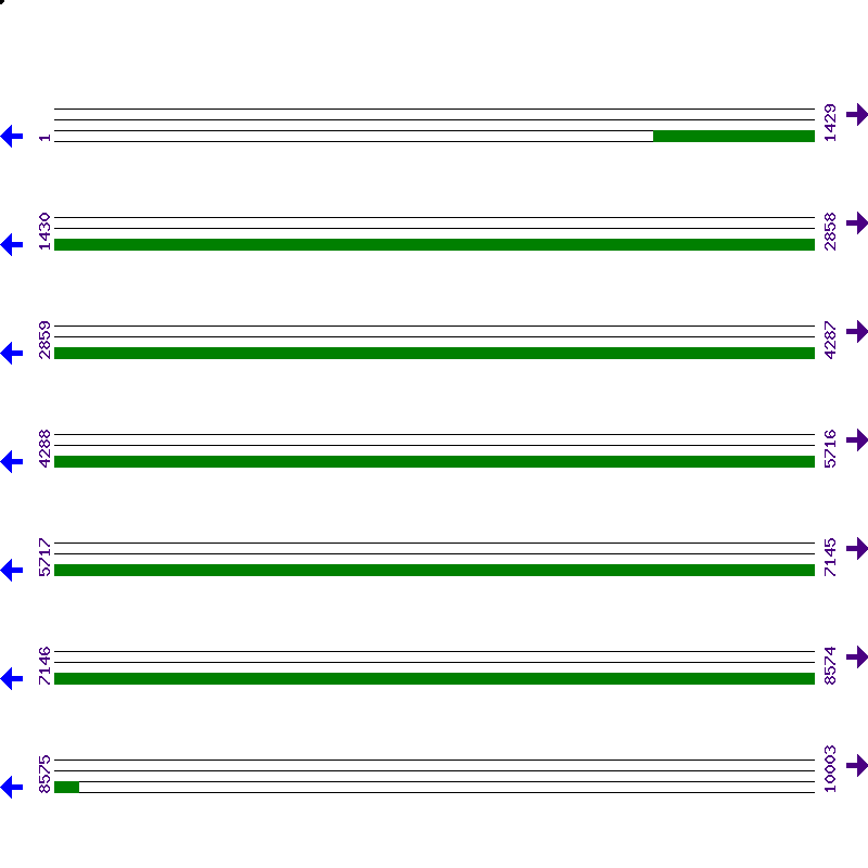 Genome View