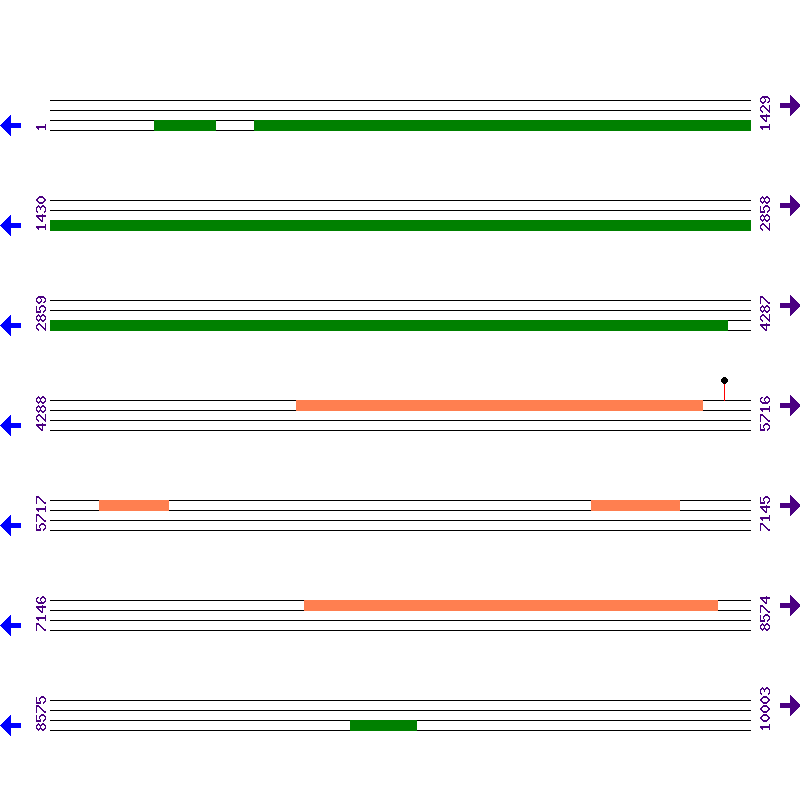Genome View