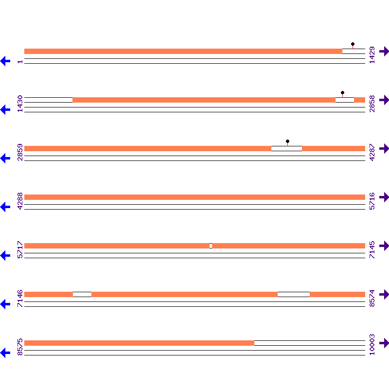 Genome View