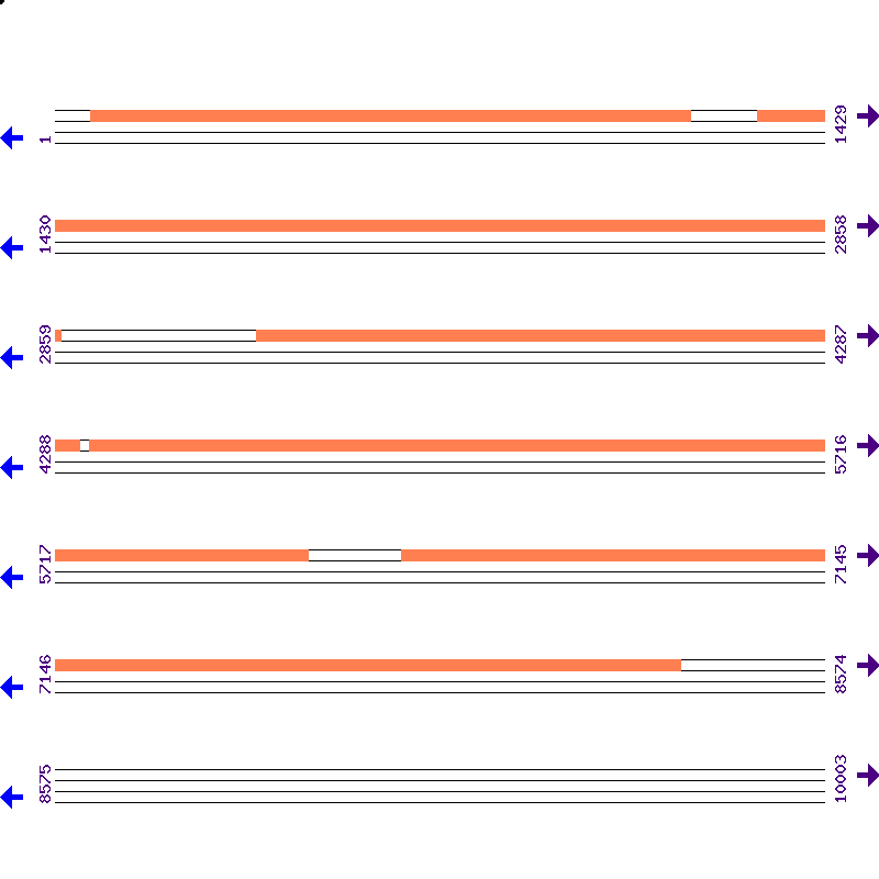 Genome View