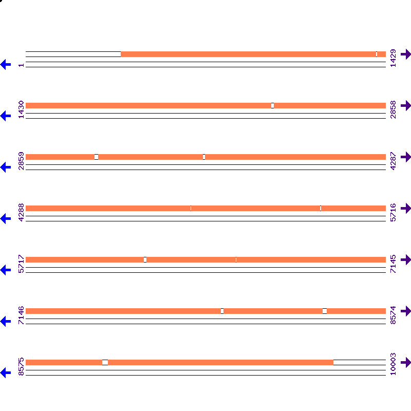 Genome View