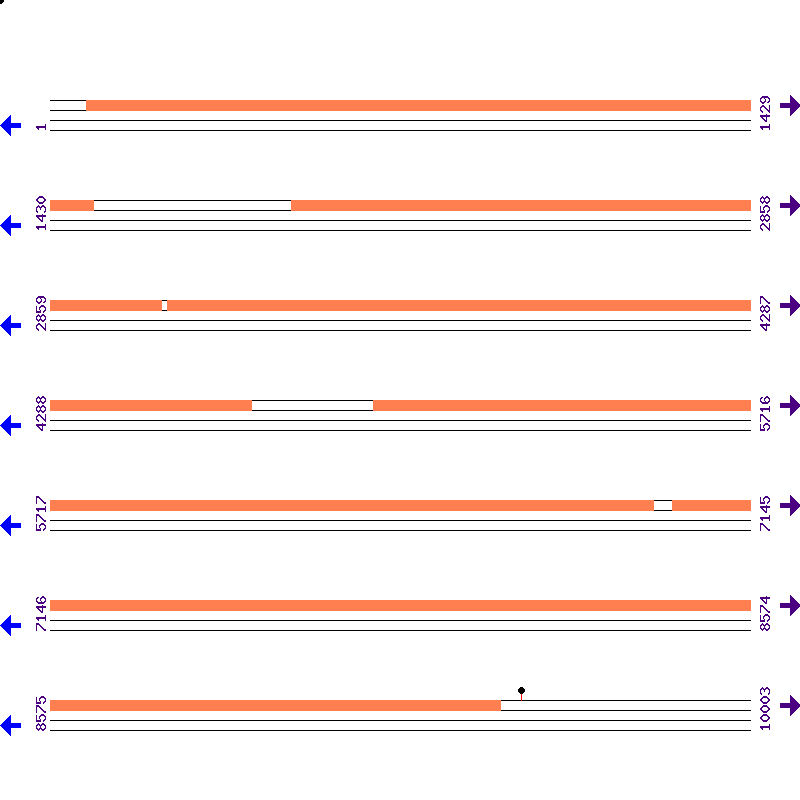 Genome View