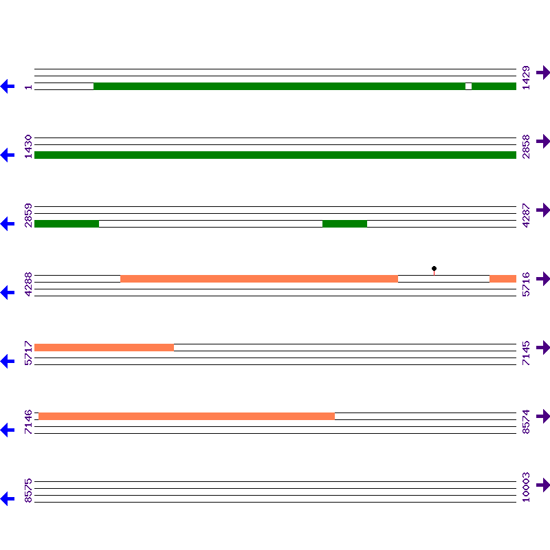 Genome View