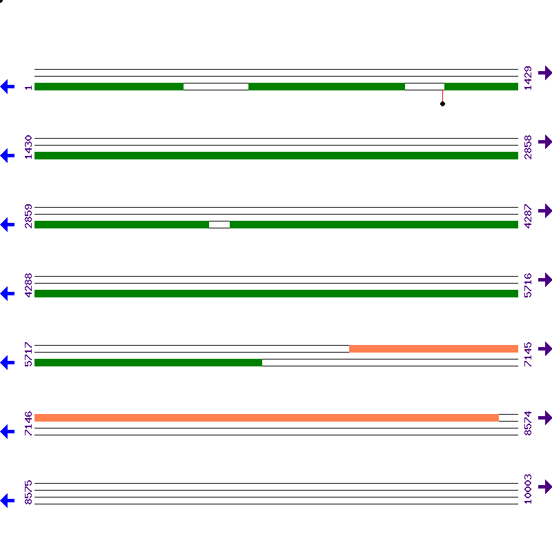 Genome View