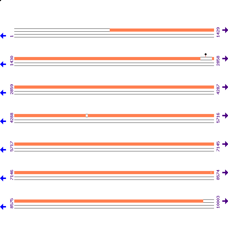 Genome View