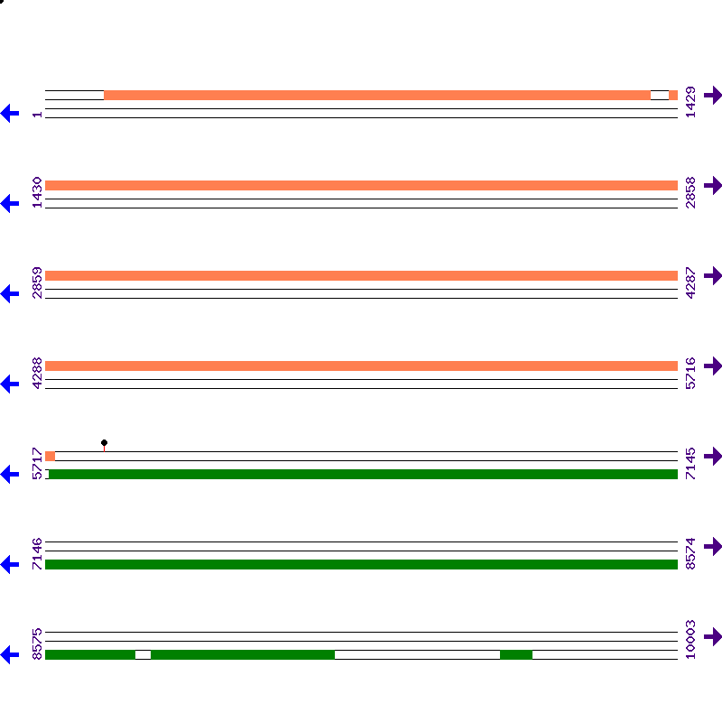 Genome View