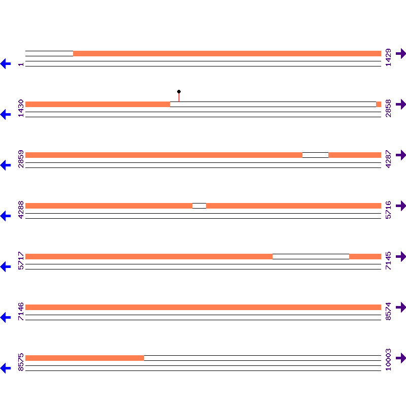 Genome View
