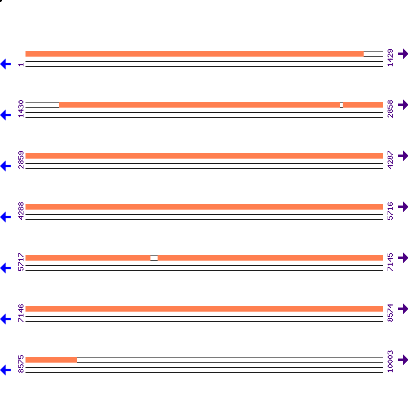 Genome View