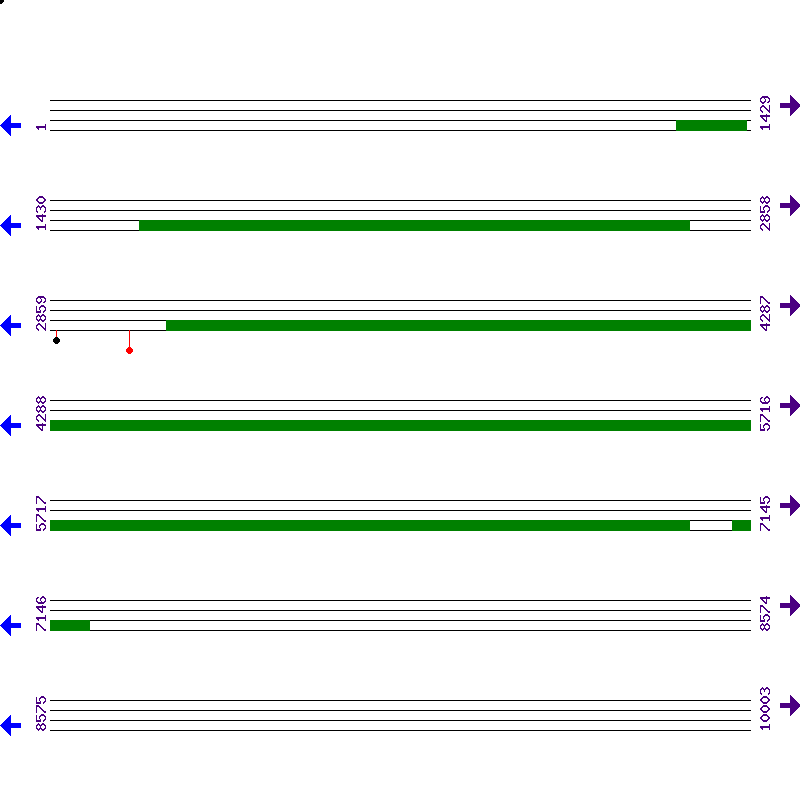 Genome View