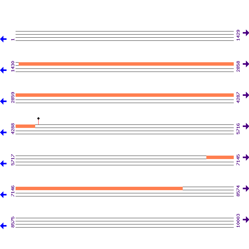 Genome View