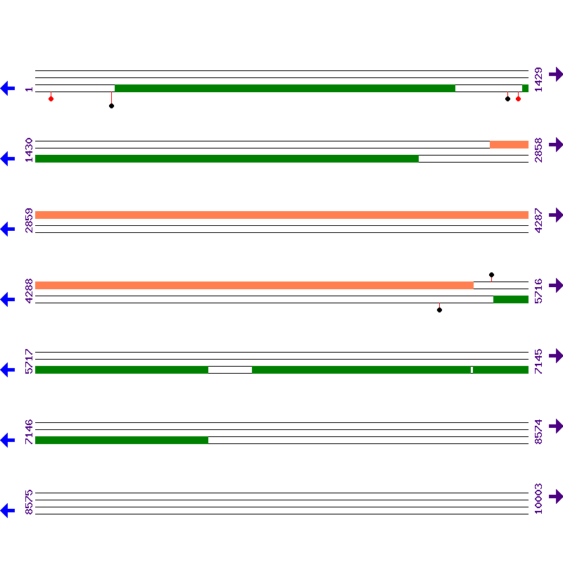 Genome View