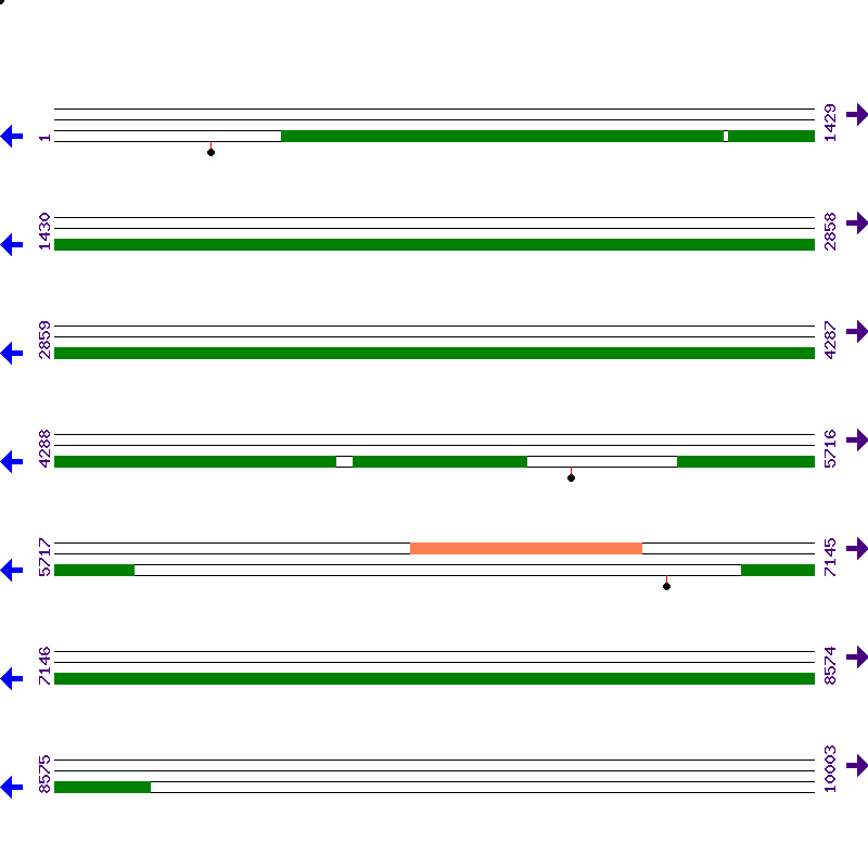 Genome View