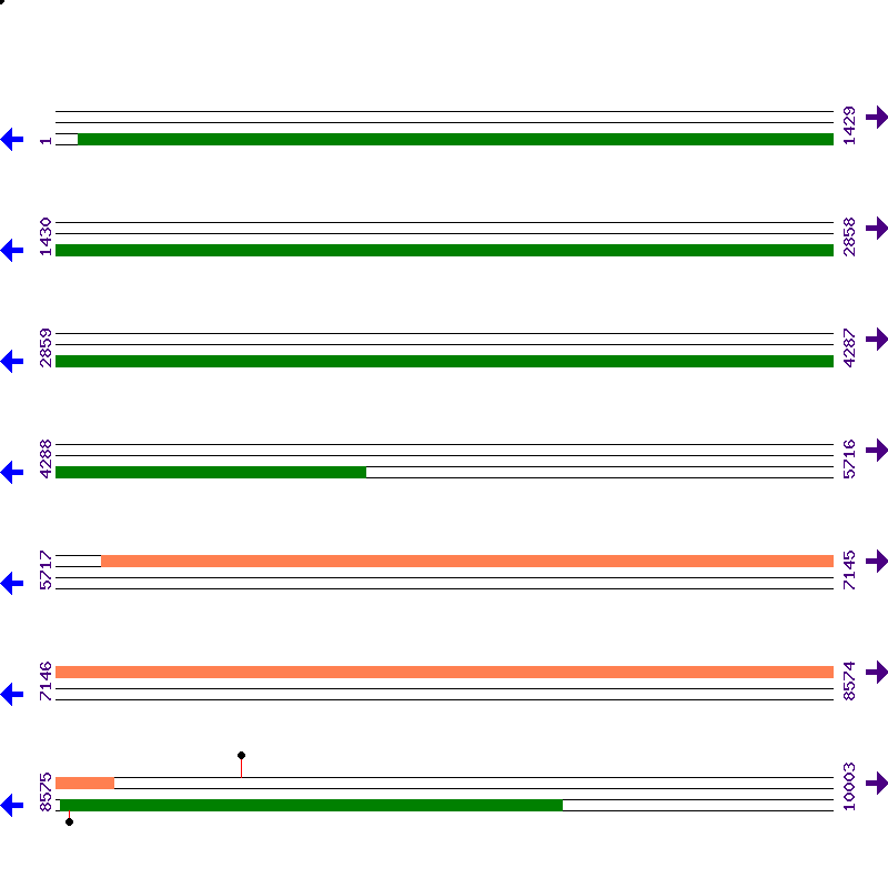 Genome View
