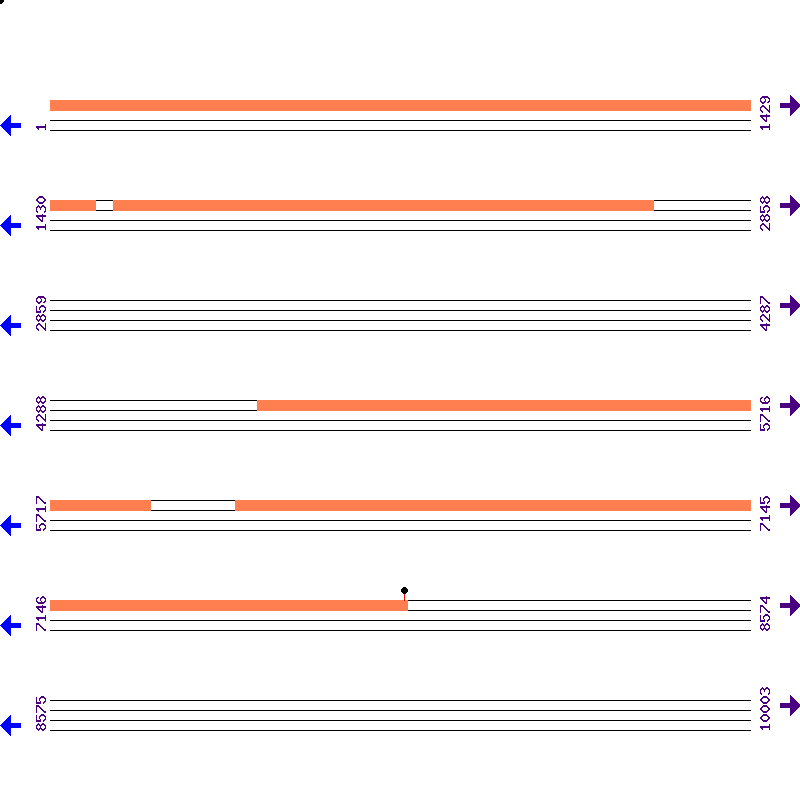Genome View