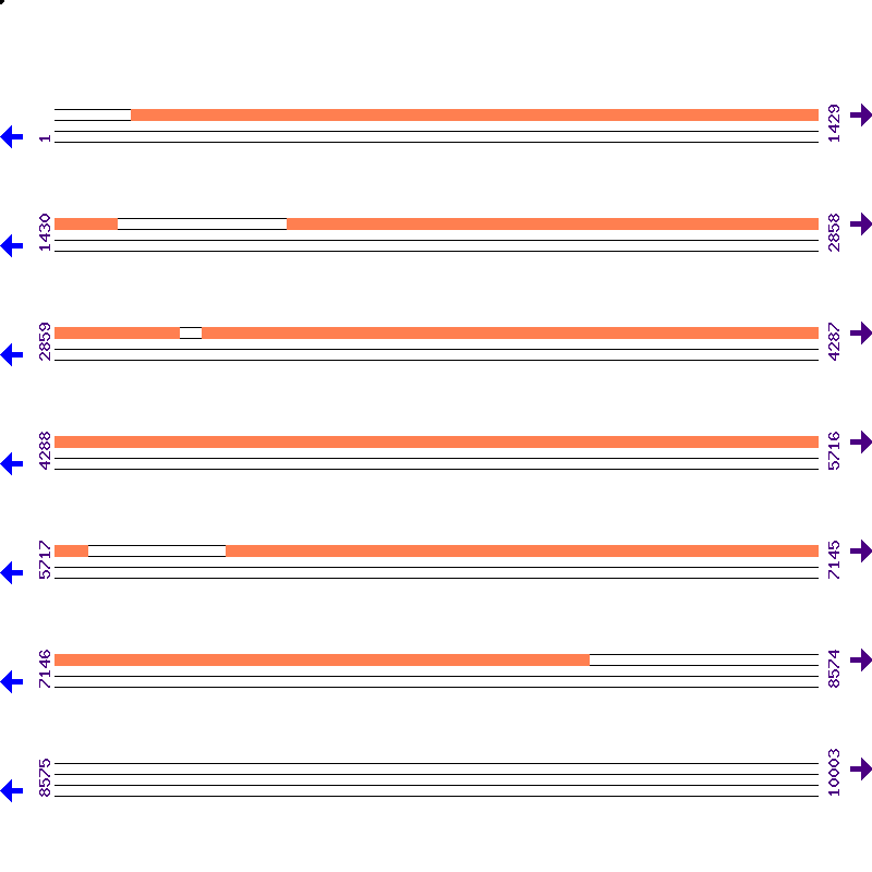 Genome View