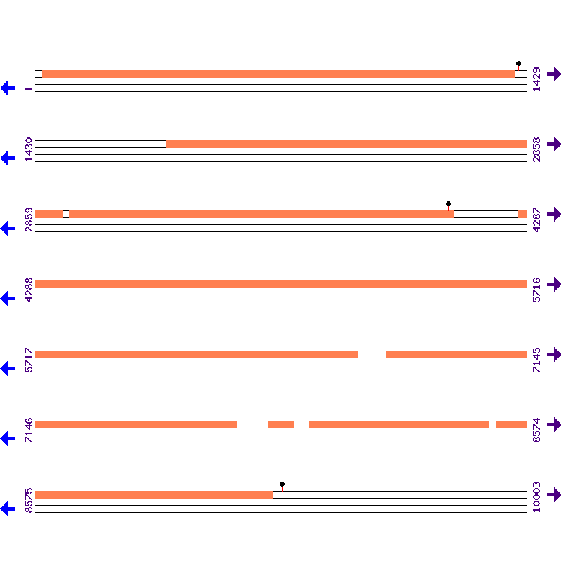 Genome View