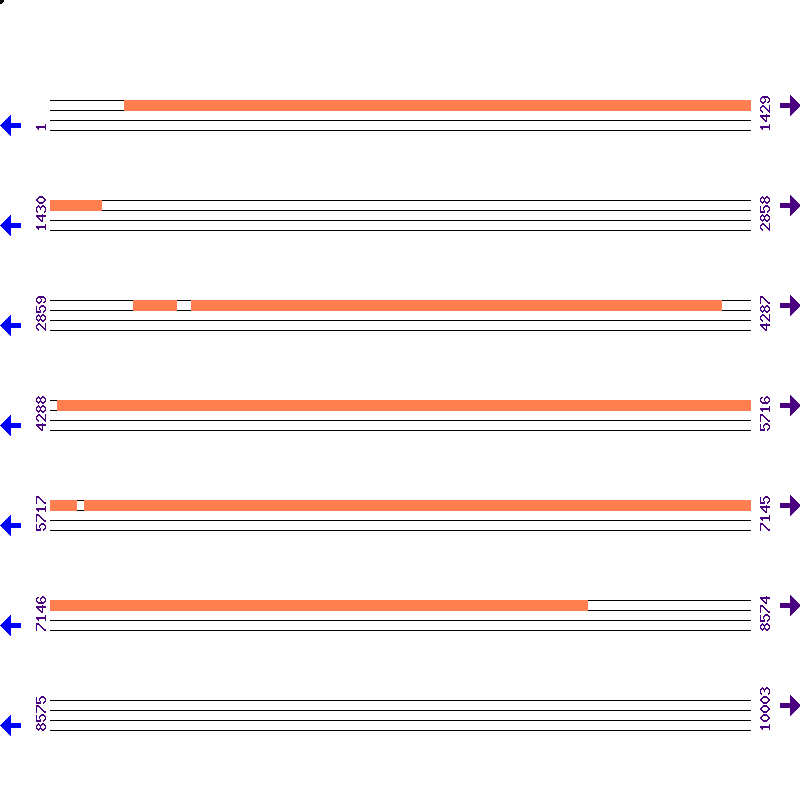 Genome View