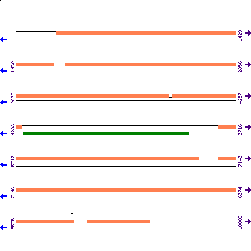 Genome View