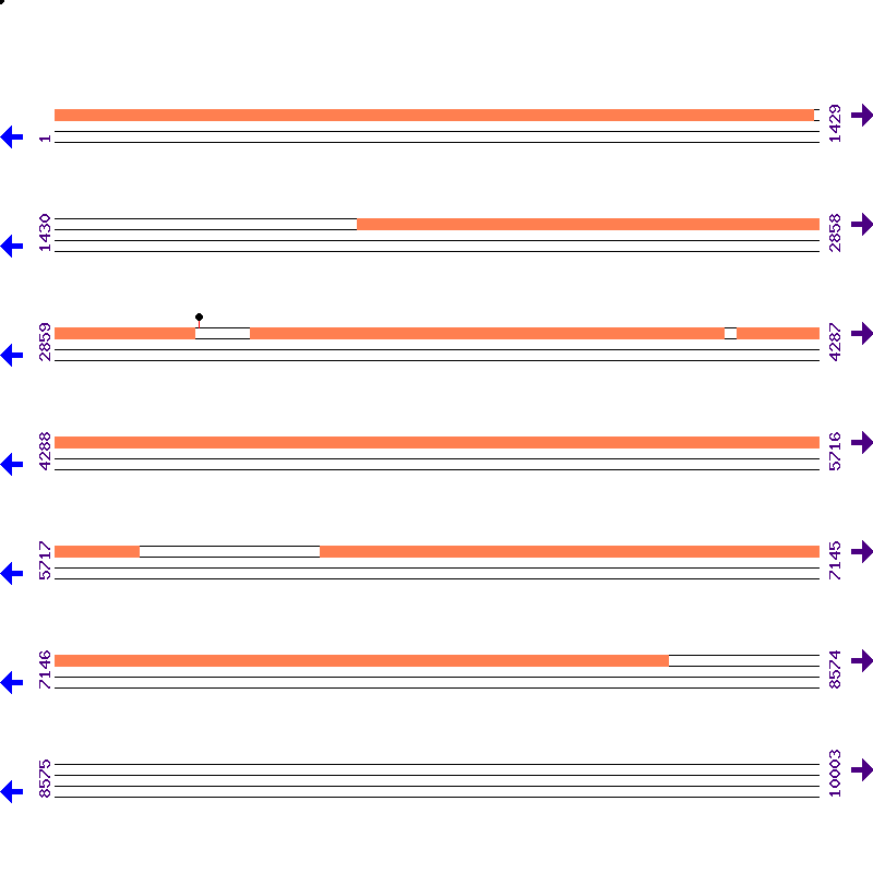 Genome View