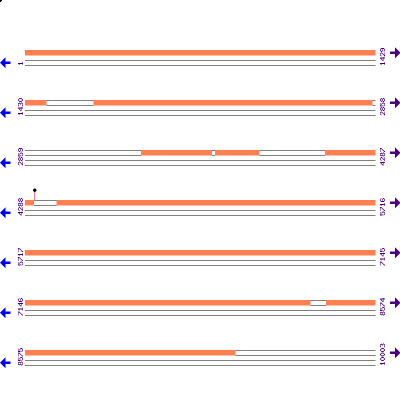 Genome View