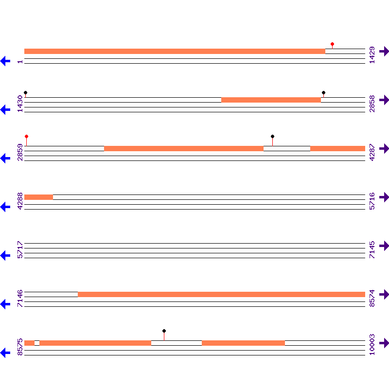 Genome View