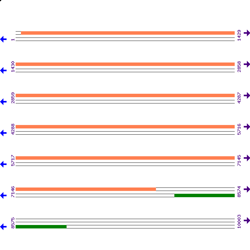 Genome View