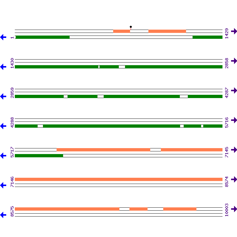 Genome View