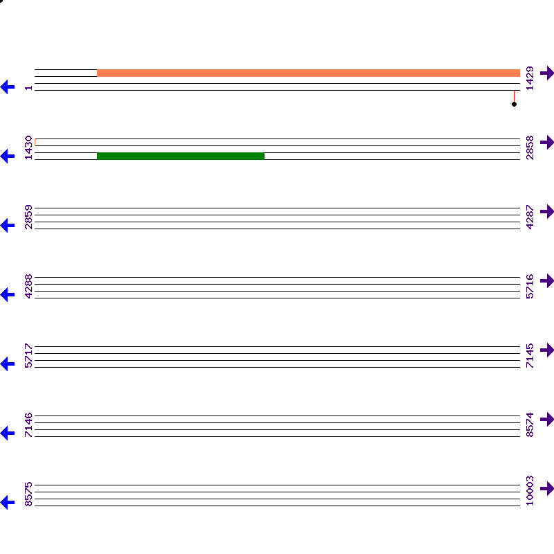 Genome View
