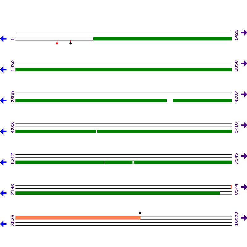 Genome View