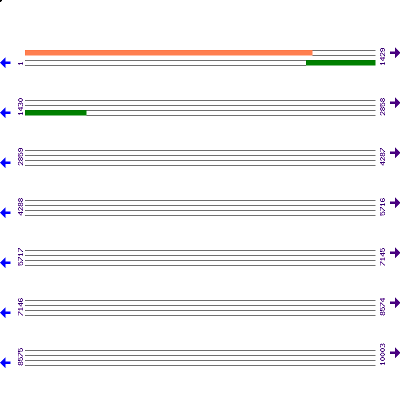 Genome View