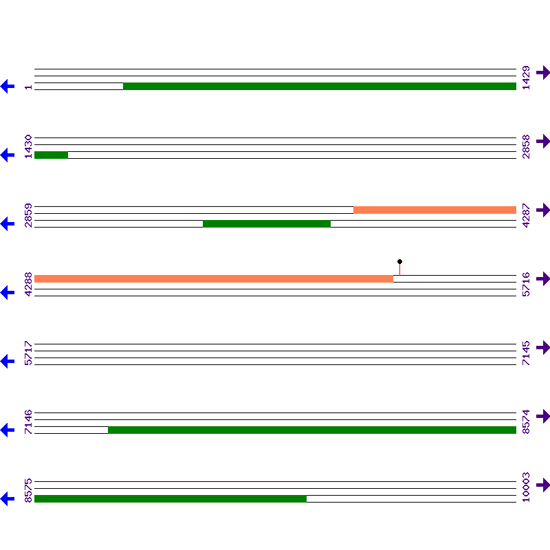 Genome View