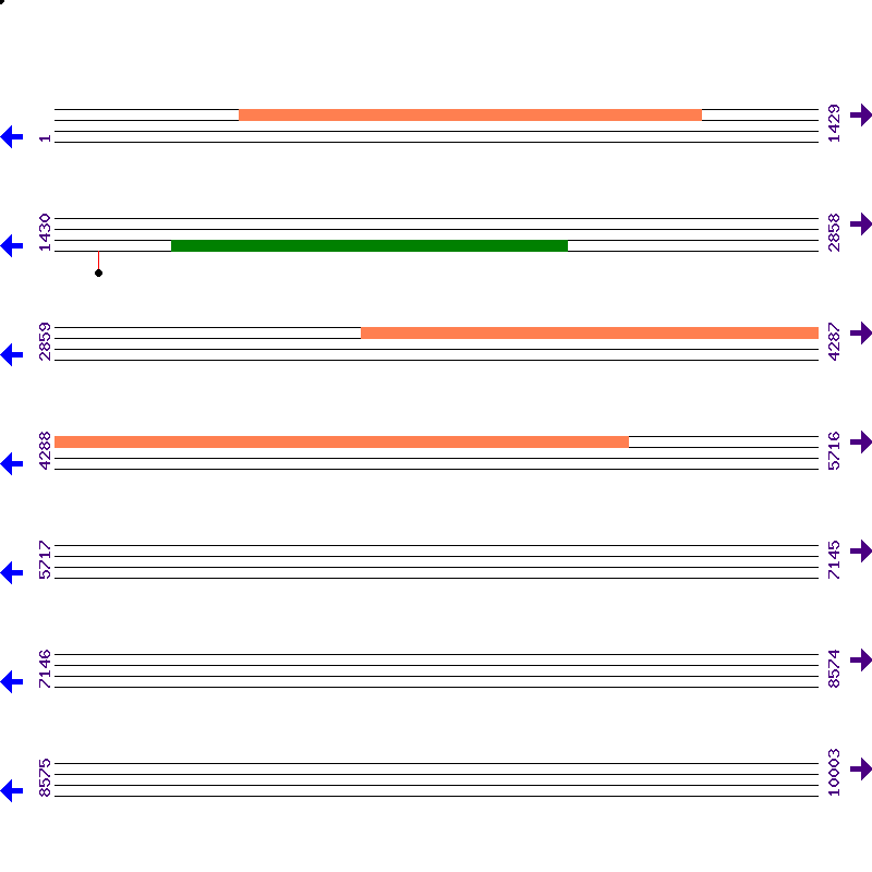 Genome View
